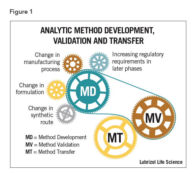 figure1-Analytical-Method-Development-Validation