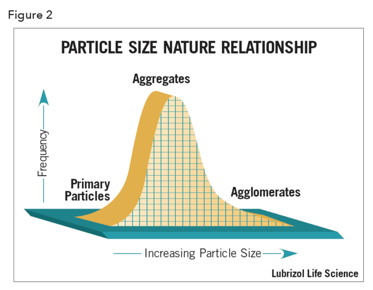 Particle Size Distribution And Its Measurement | Particle Sciences